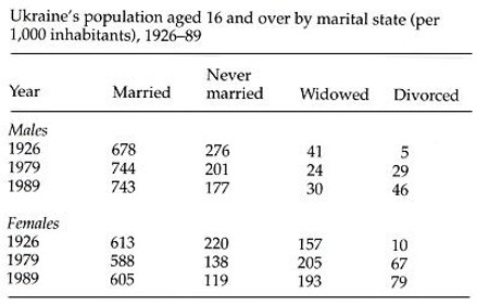 Image from entry Marriage Table 2 in the Internet Encyclopedia of Ukraine